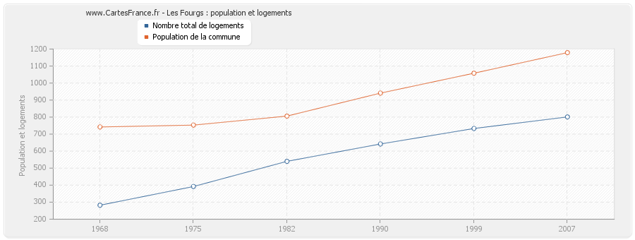 Les Fourgs : population et logements